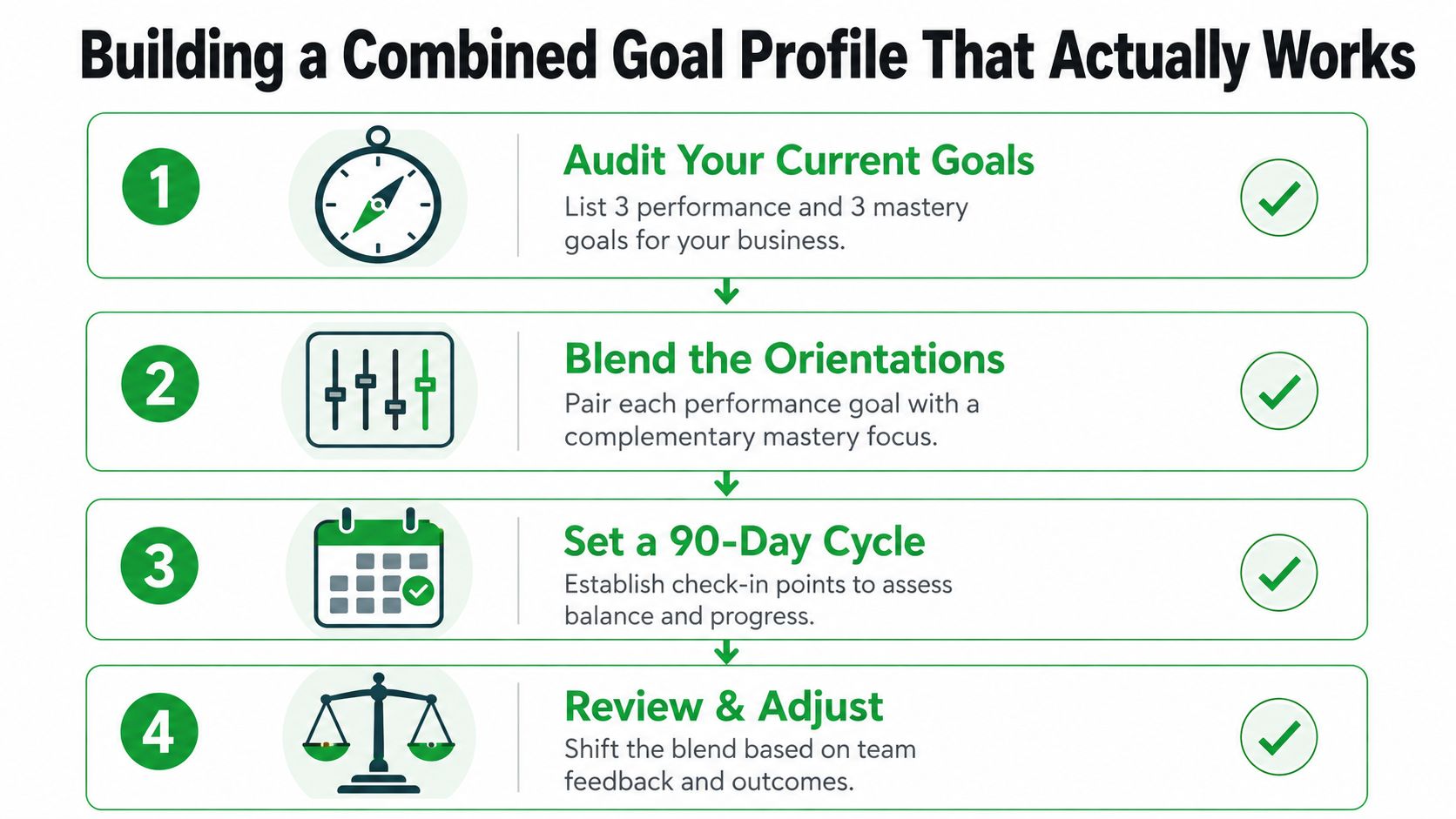A four-step infographic showing how to build a combined goal profile for business success and improvement.